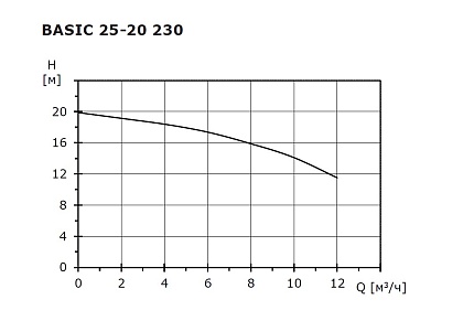 Циркуляционный насос SHINHOO Basic  25-20