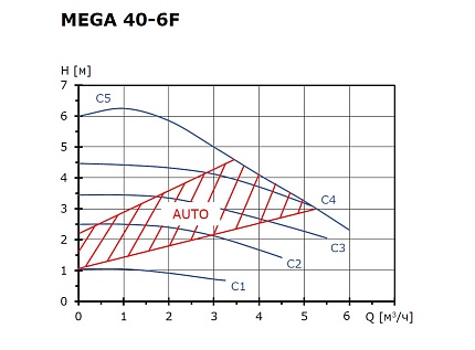 Циркуляционный насос SHINHOO MEGA  40-6F 