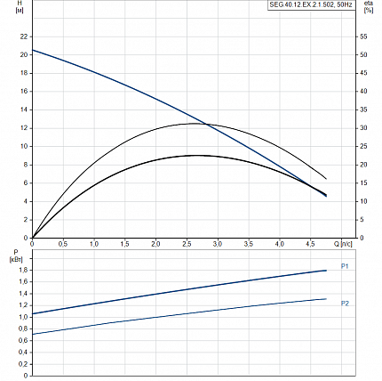 Насос  SEG 40.12.Ex.2.1.502  1,8/1,2kW  8,2A  1x230V 50Hz