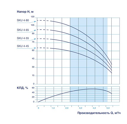 Скважинный насос VODOS SKU 4-55 с кабелем1.5м (1х230В,  0,92 кВт, 1 1/4")