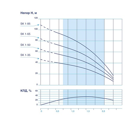 Скважинный насос VODOS SK 1-65 с кабелем1.5м (1х230В,  0,55 кВт, 1")