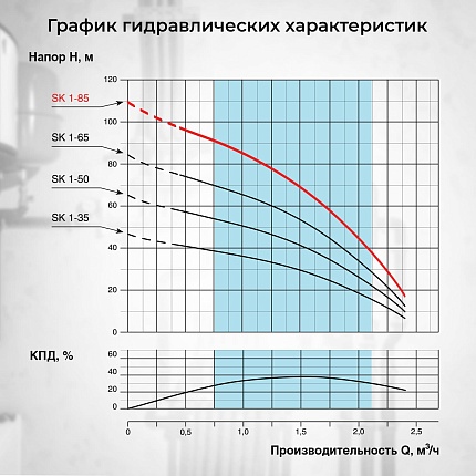 Скважинный насос VODOS SK 1-85 с кабелем1.5м (1х230В,  0,75 кВт, 1")