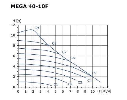 Циркуляционный насос SHINHOO MEGA  40-10F